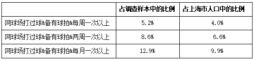 上海市网球运动发展情况调研报告